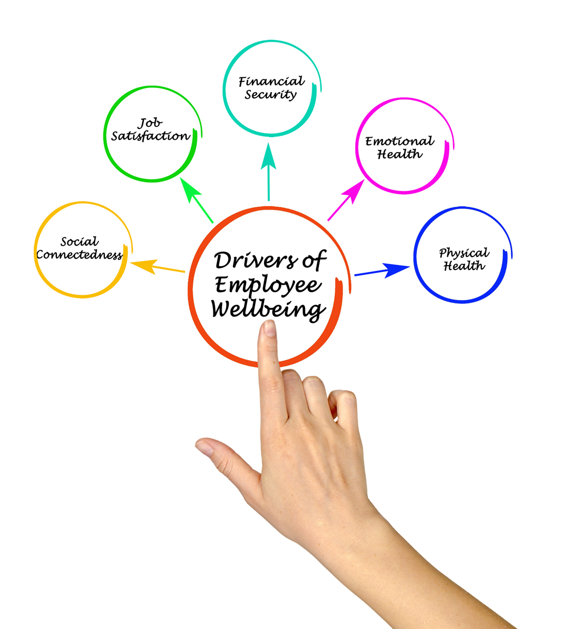 Drivers of Employee Wellbeing